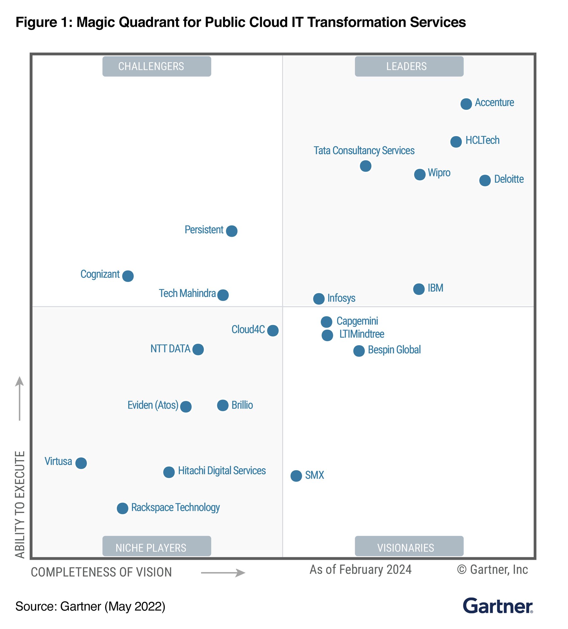 GartnerMQ_2024_Public Cloud IT Transformation Services_figure1